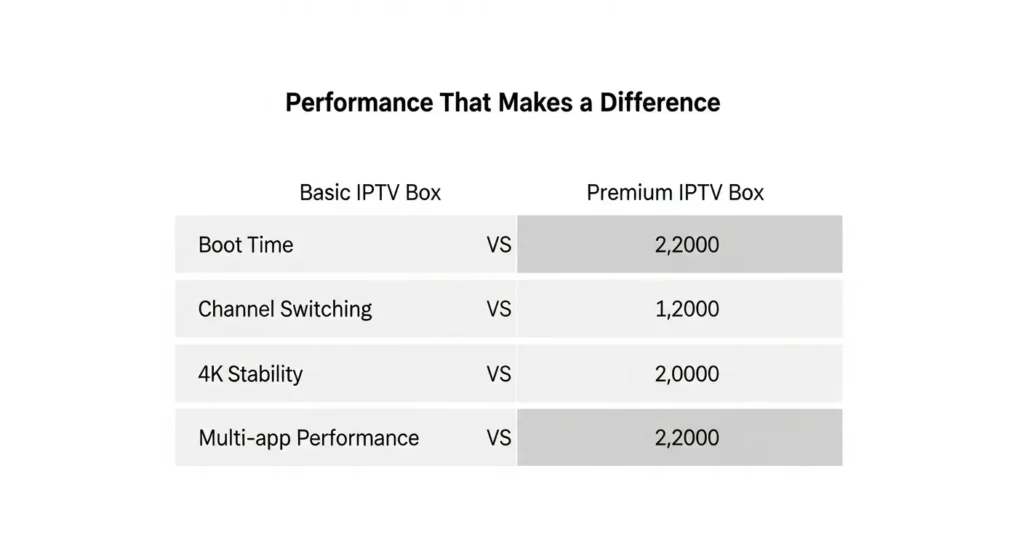 Performance & Streaming Quality Benchmarks IPTV Box