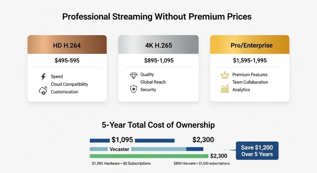 Pricing Breakdown Cost vs Value Analysis Vecaster IPTV Encoders Review