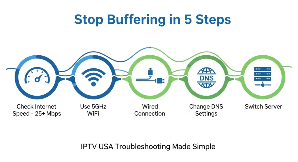 Troubleshooting IPTV USA Fix Buffering & Streaming Issues