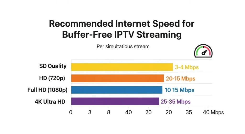 IPTV Streaming Requirements Internet Speed, Devices & Apps